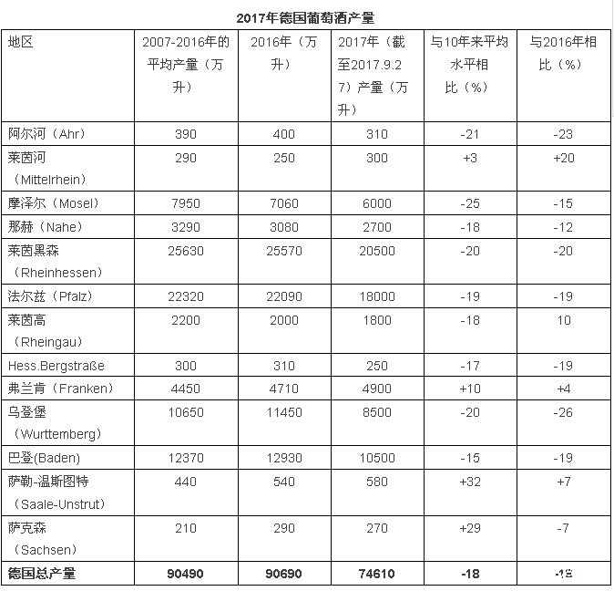 2017年關于德國、歐盟葡萄酒大數據匯總