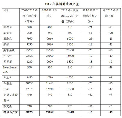 2017德國葡萄減產(chǎn)歐盟葡萄酒產(chǎn)量將創(chuàng)17年來最低