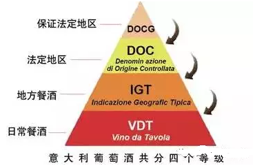 意大利葡萄酒分級(jí)制度