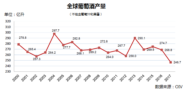 全球葡萄酒產(chǎn)量下降8.2%