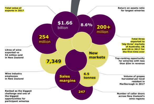 2017新西蘭葡萄酒行業(yè)收入創(chuàng)新高