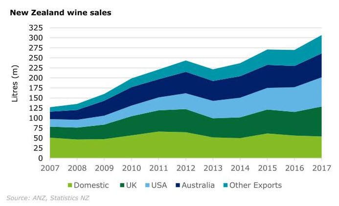 2017新西蘭葡萄酒行業(yè)收入創(chuàng)新高
