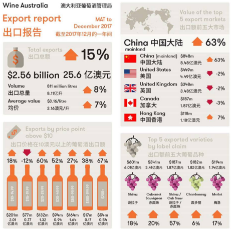 2017年澳大利亞葡萄酒對中國出口再創(chuàng)新紀(jì)錄