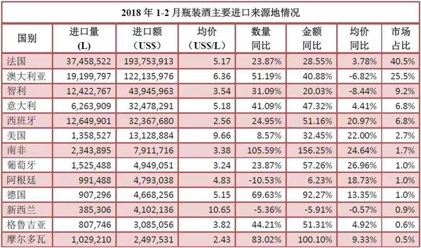 2018年1-2月進(jìn)口酒數(shù)據(jù)