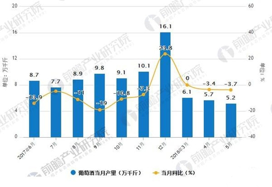 2017-2018年5月葡萄酒產(chǎn)量及增長情況