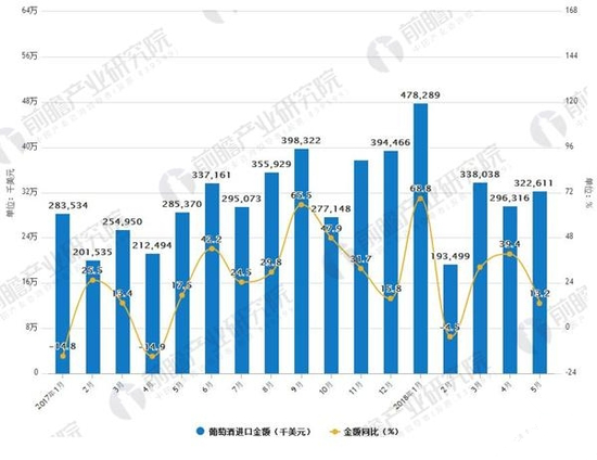 2017-2018年5月葡萄酒進(jìn)口及增長情況