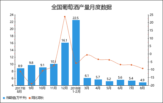 2018年1-8月全國葡萄酒產(chǎn)量月度走勢(shì)圖