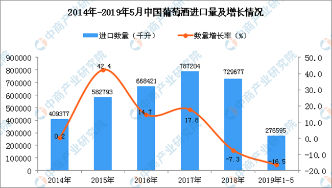 2014-2017年中國葡萄酒進(jìn)口量及增長情況