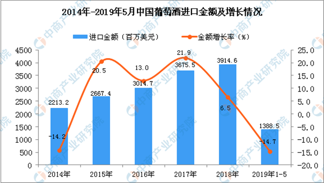 2014-2018年中國葡萄酒進(jìn)口金額及增長情況