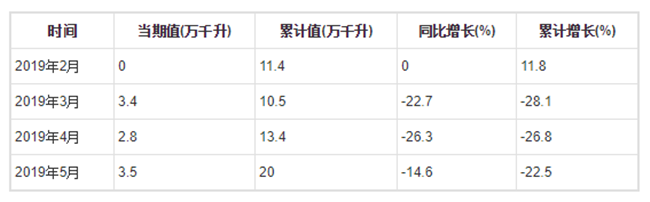 2019年1-5月全國葡萄酒產量分月數(shù)據