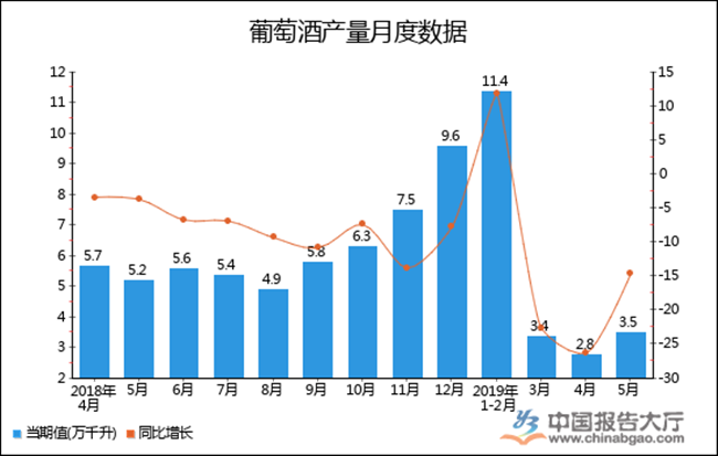 葡萄酒產量月度數(shù)據