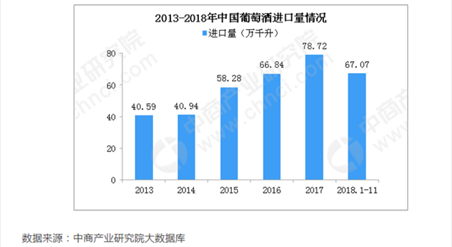 2013-2018年中國葡萄酒進(jìn)口量