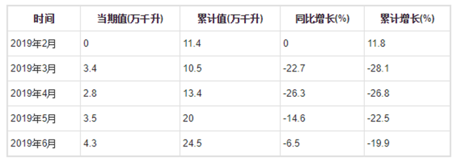 2019年1-6月全國葡萄酒產(chǎn)量分月數(shù)據(jù)